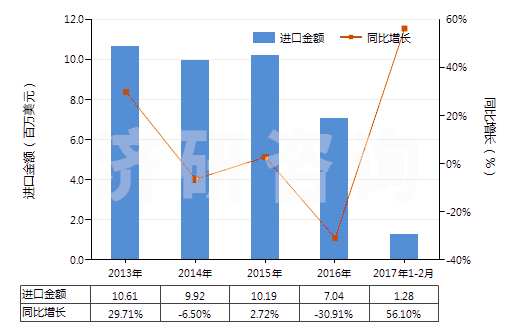 2013-2017年2月中國碳化硅(HS28492000)進口總額及增速統(tǒng)計